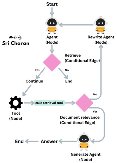 LangGraph-Workflow