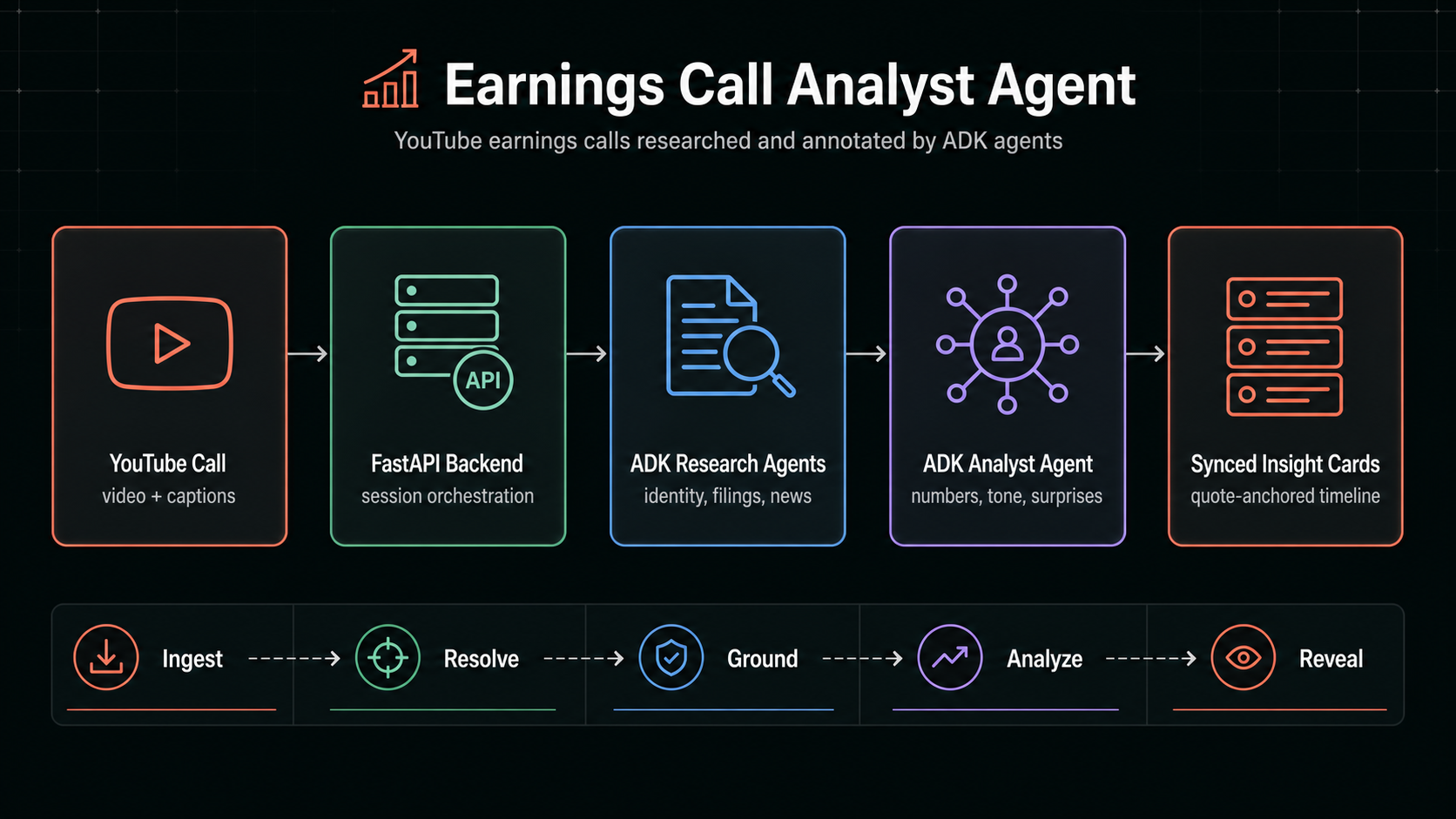 📡 Earnings Call Analyst Agent architecture